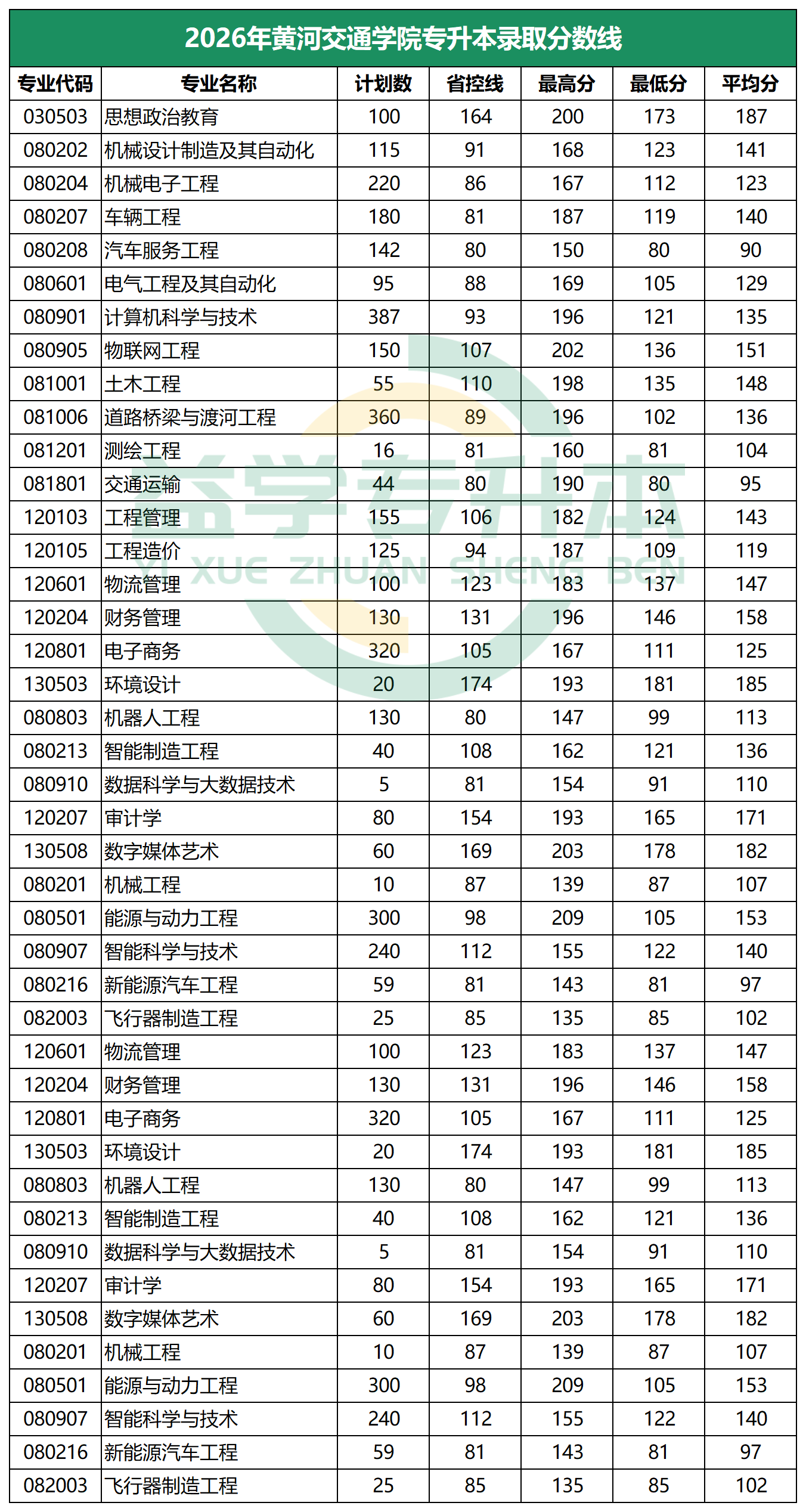 2026年黄河交通学院专升本录取分数线