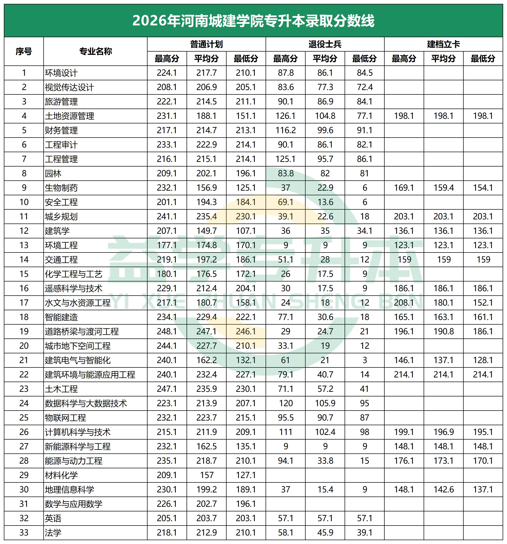 2026年河南城建学院专升本录取分数线