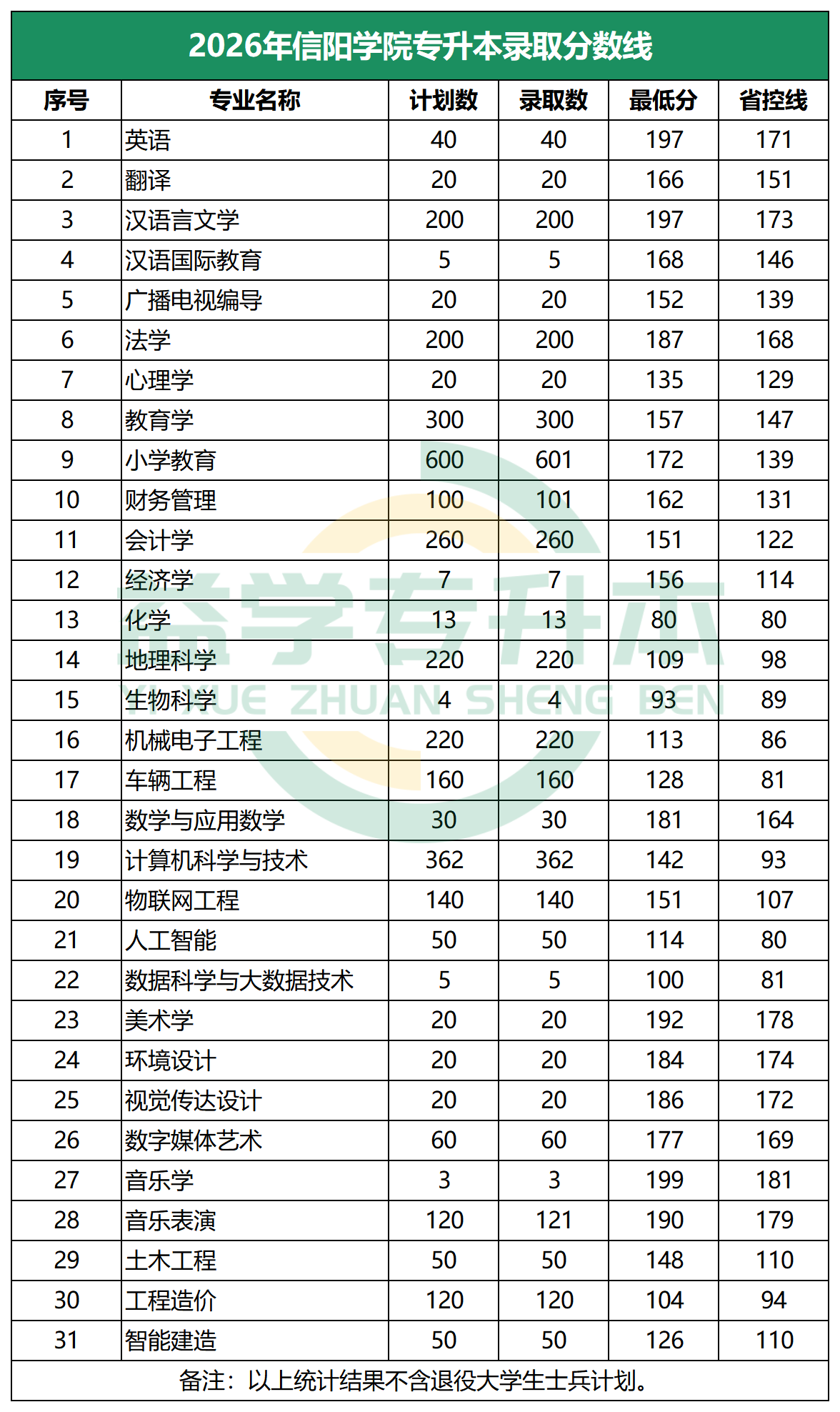 2026年信阳学院专升本录取分数线