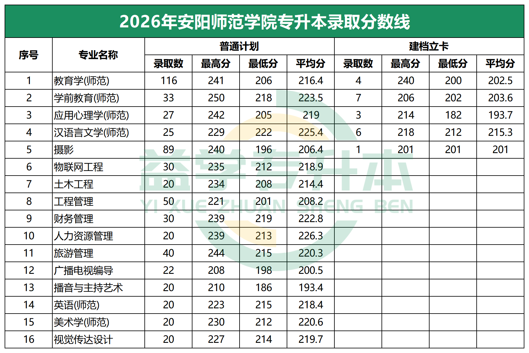 2026年安阳师范学院专升本录取分数线