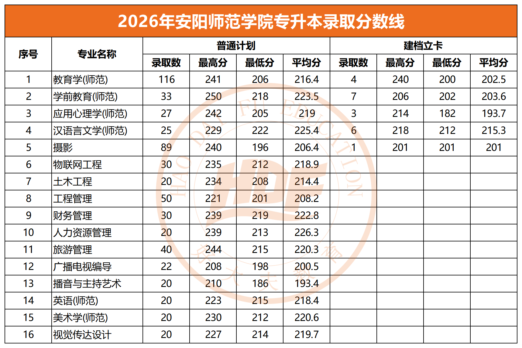 2026年安阳师范学院专升本录取分数线