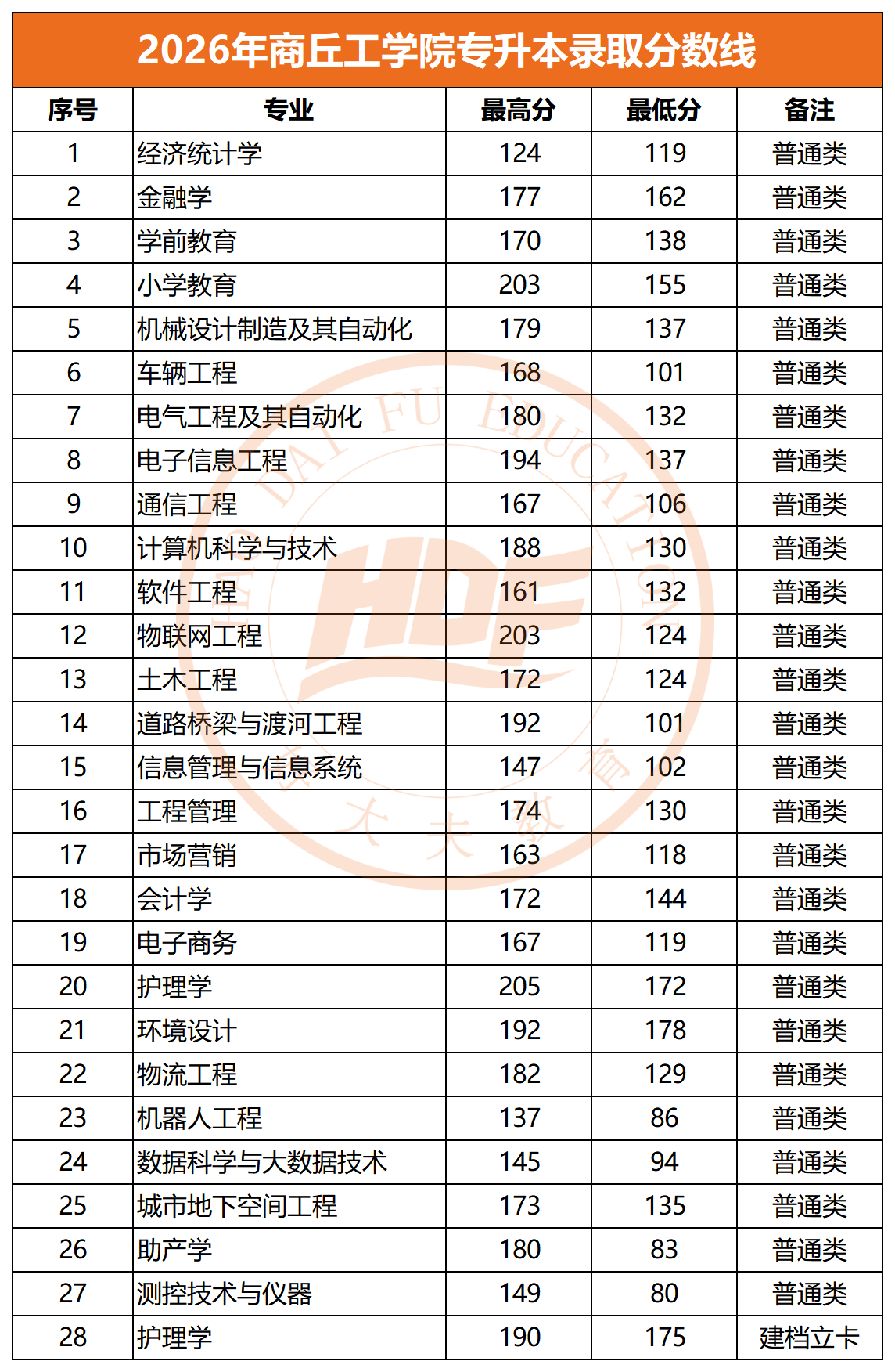 2026年商丘工学院专升本录取分数线