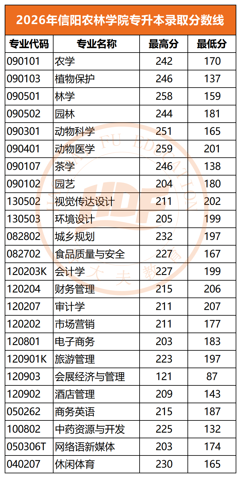 2026年信阳农林学院专升本录取分数线