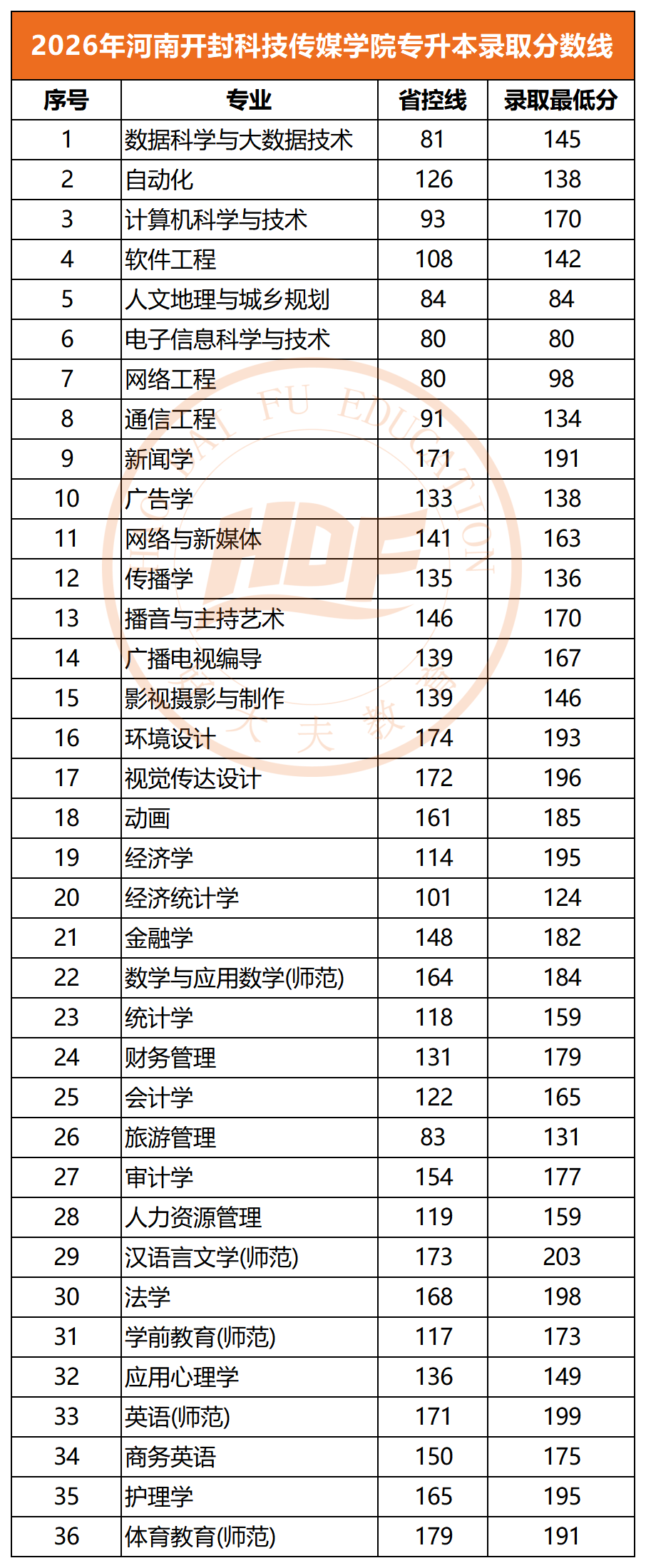 2026年河南开封科技传媒学院专升本录取分数线
