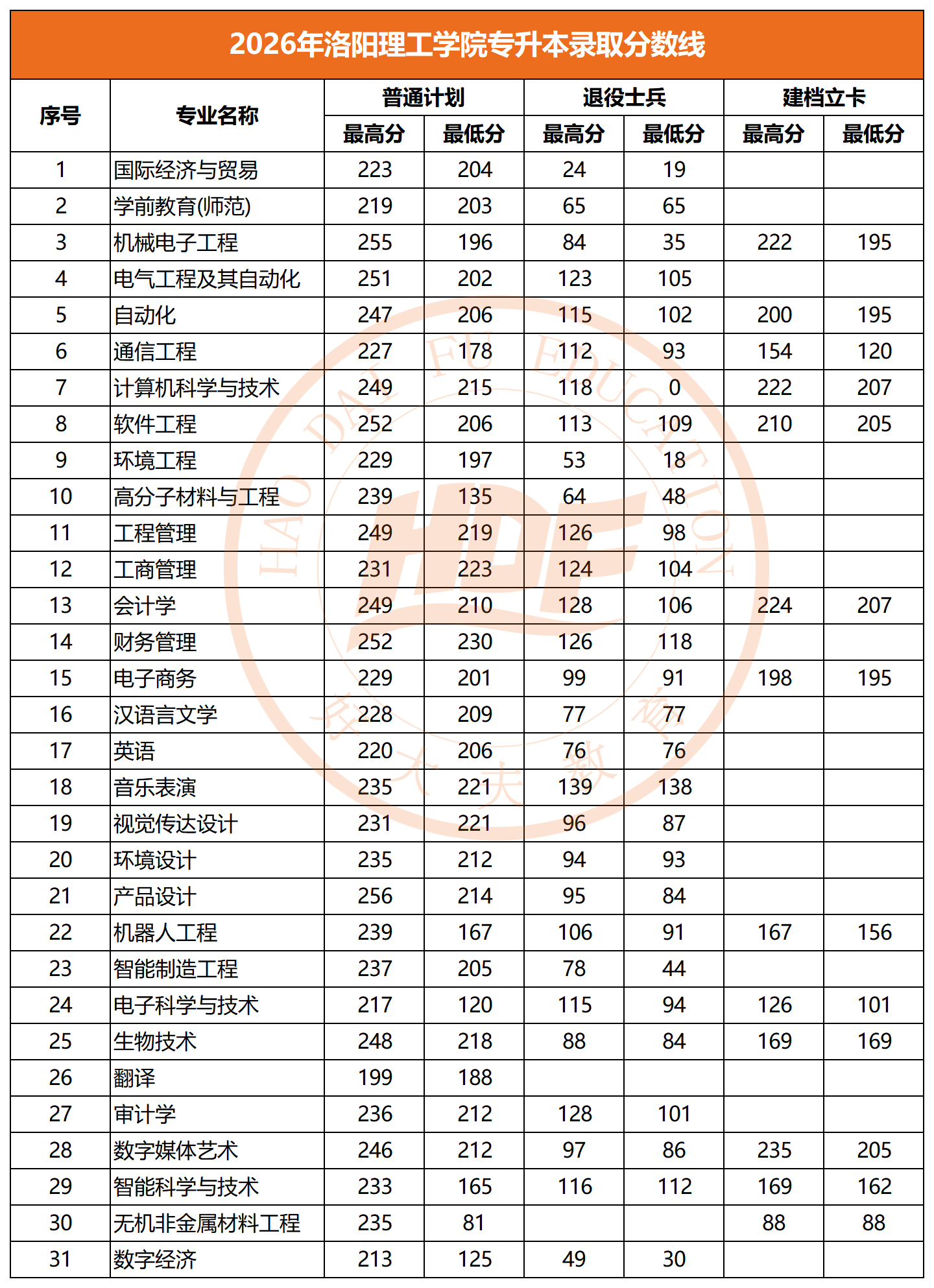 2026年洛阳理工学院专升本录取分数线