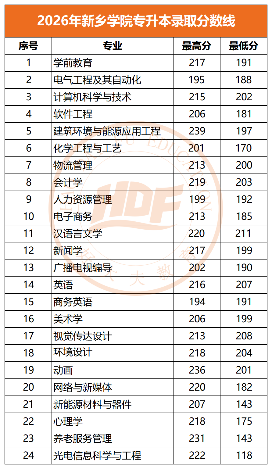 2026年新乡学院专升本录取分数线