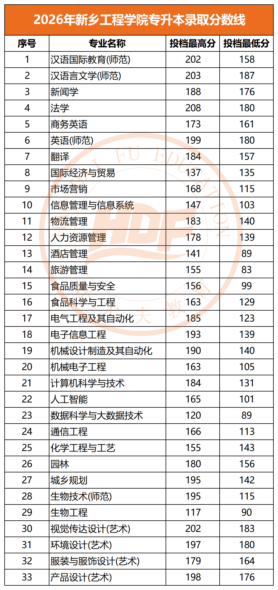 2026年新乡工程学院专升本录取分数线