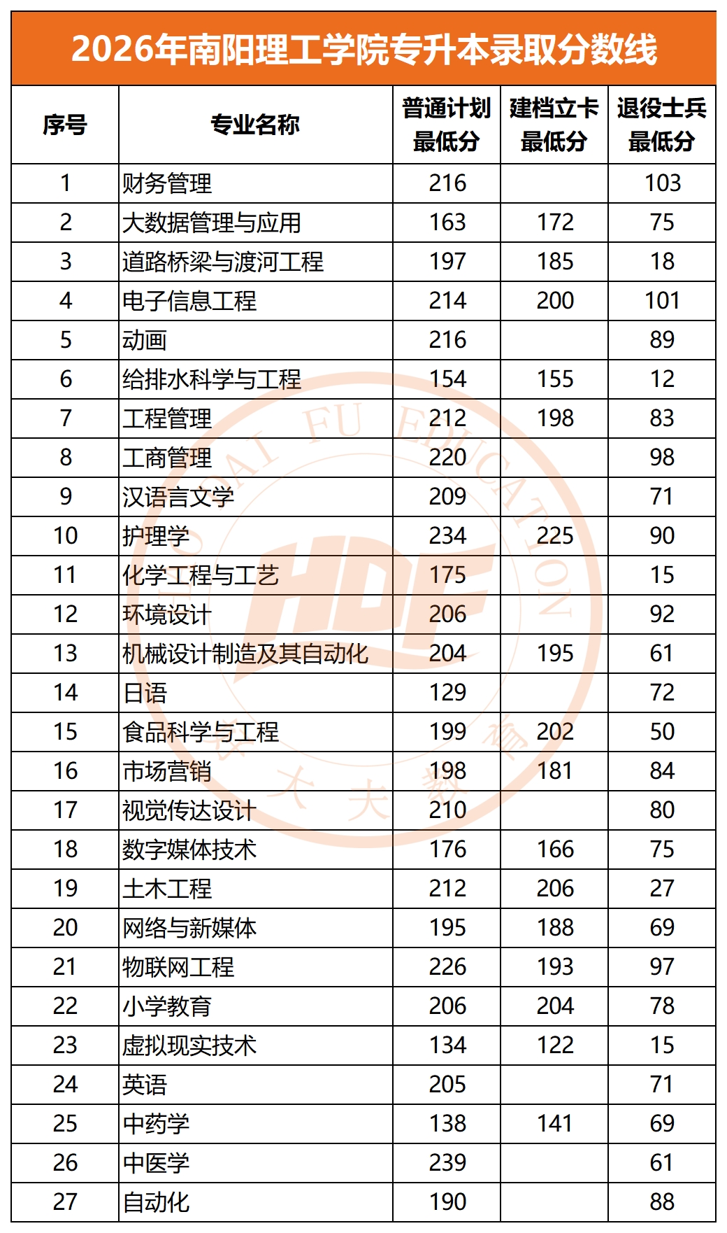 2026年南阳理工学院专升本录取分数线