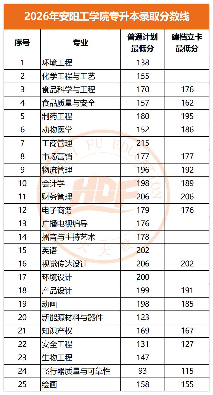 2026年安阳工学院专升本录取分数线
