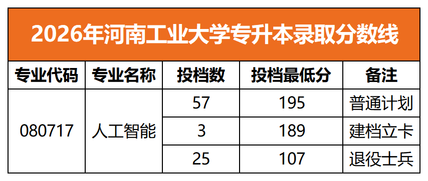2026年河南工业大学专升本录取分数线
