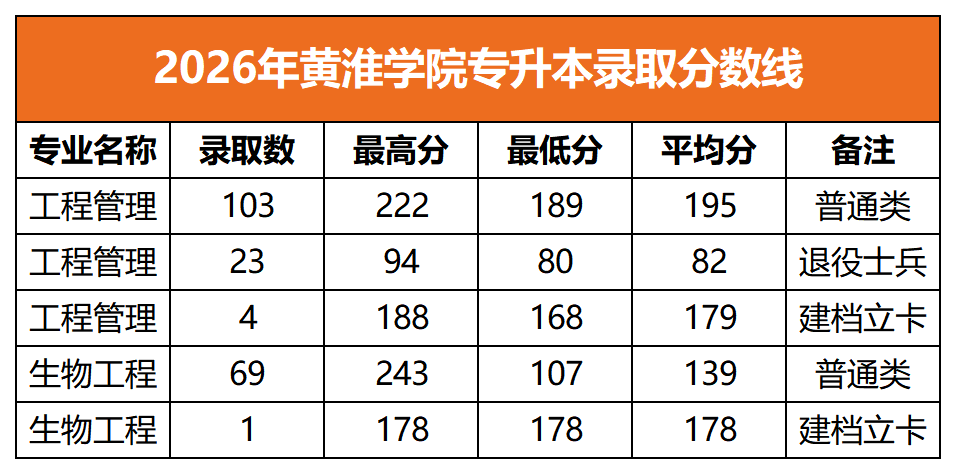 2026年黄淮学院专升本录取分数线