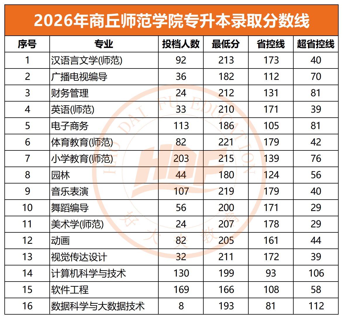 2026年商丘师范学院专升本录取分数线
