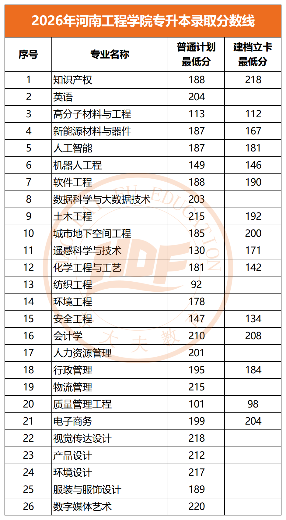 2026年河南工程学院专升本录取分数线