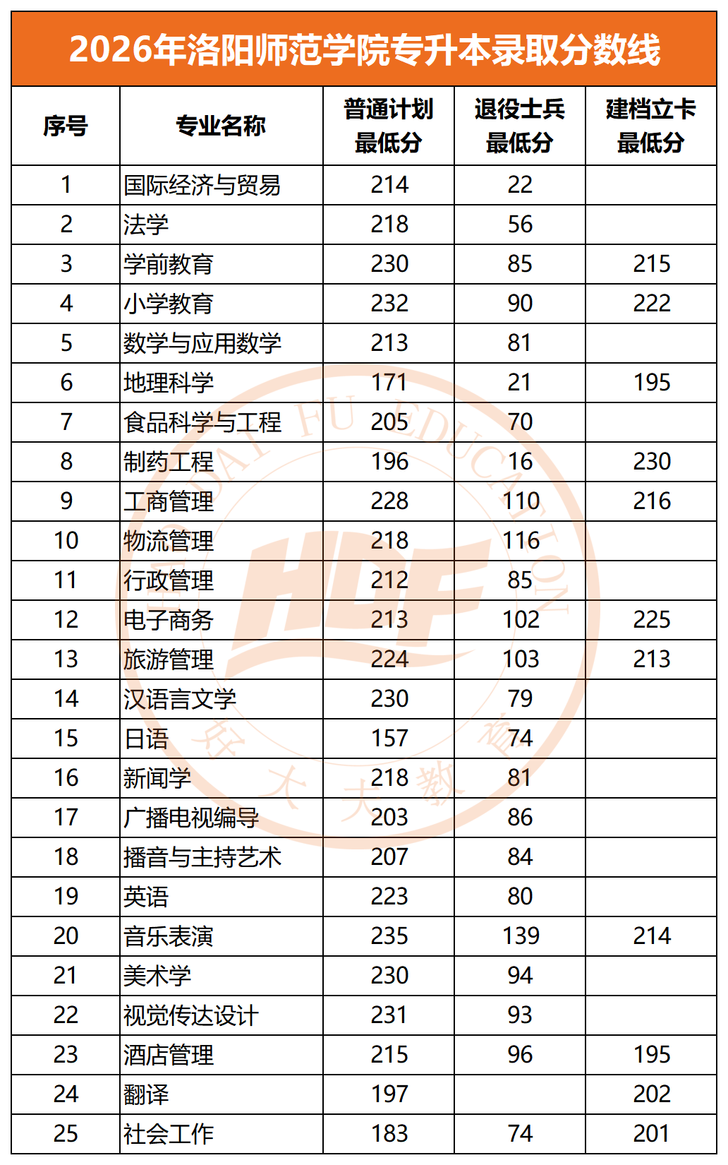 2026年洛阳师范学院专升本录取分数线