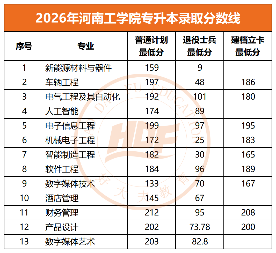 2026年河南工学院专升本录取分数线