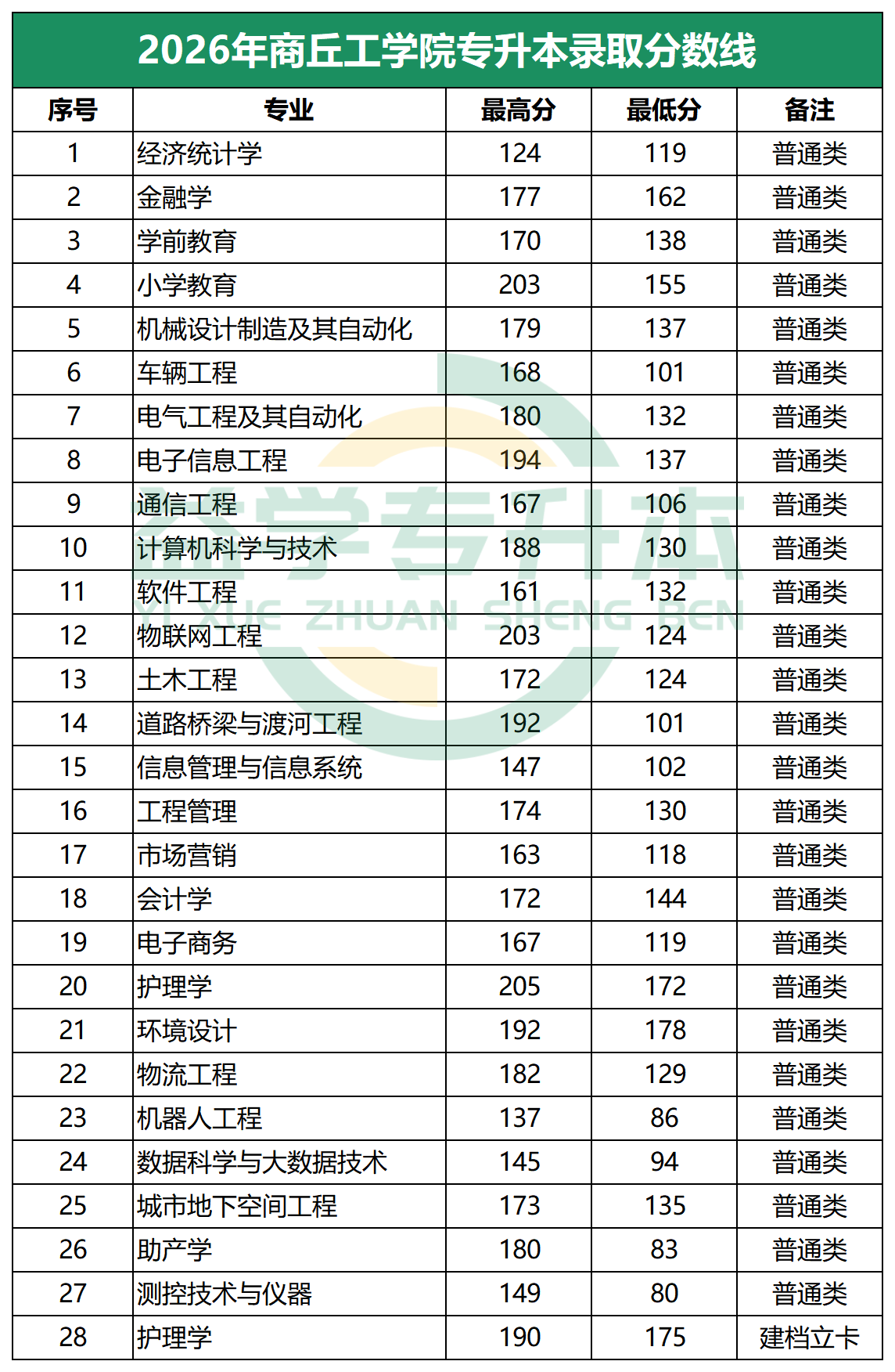 2026年商丘工学院专升本录取分数线