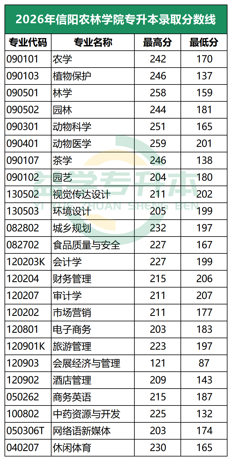 2026年信阳农林学院专升本录取分数线