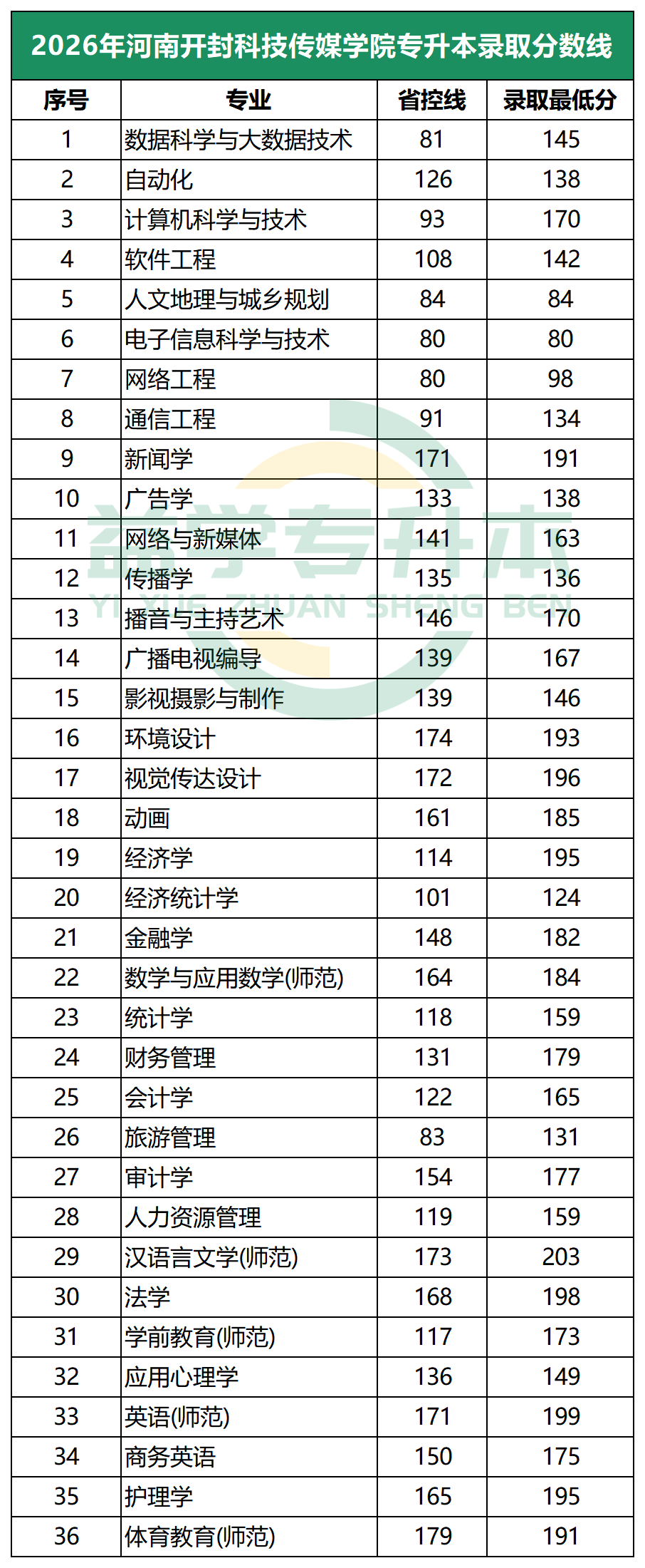 2026年河南开封科技传媒学院专升本录取分数线