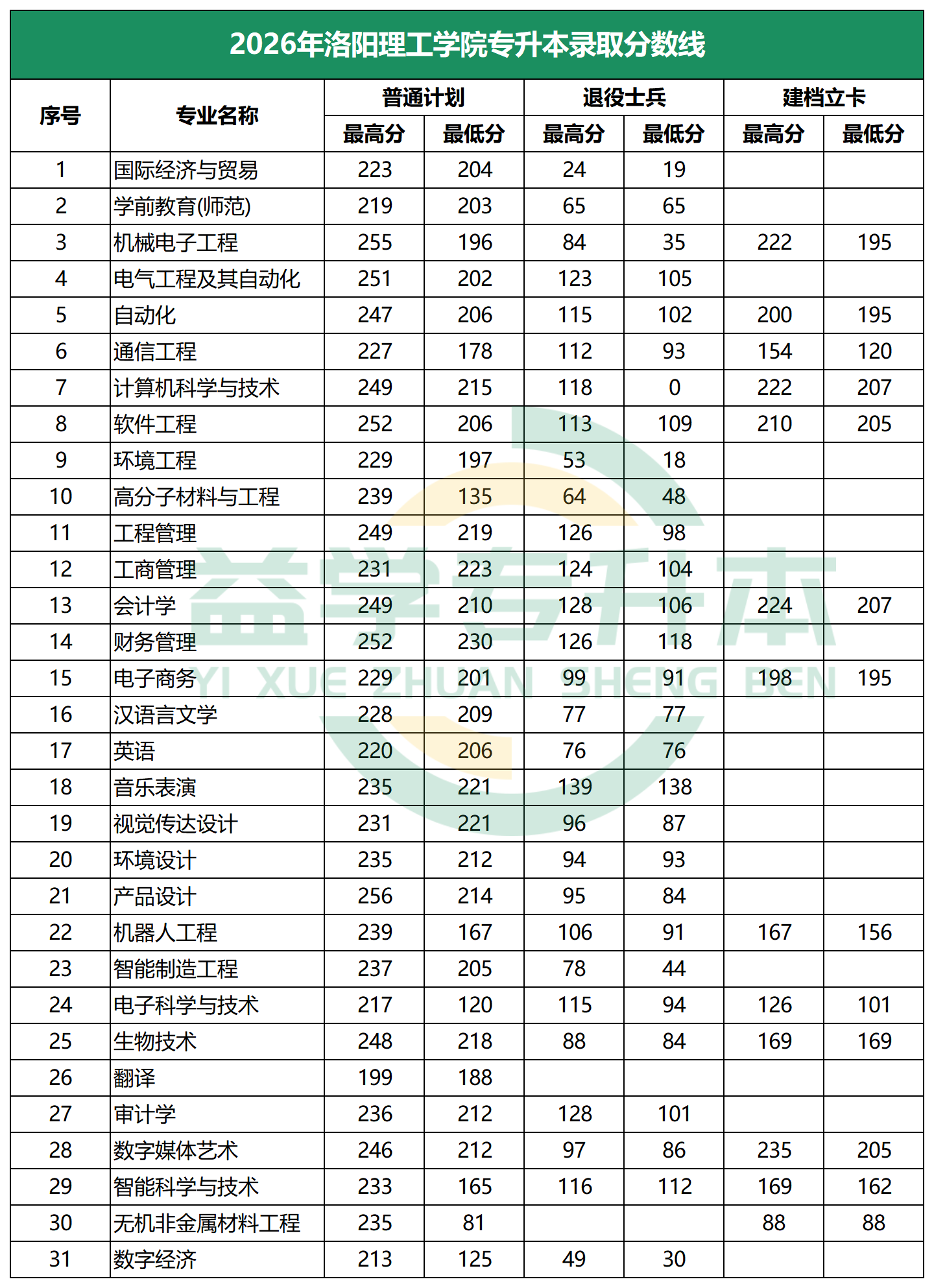 2026年洛阳理工学院专升本录取分数线