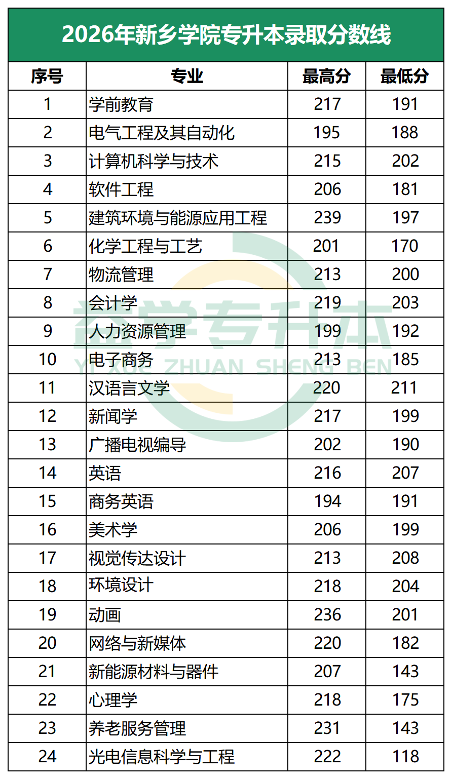 2026年新乡学院专升本录取分数线