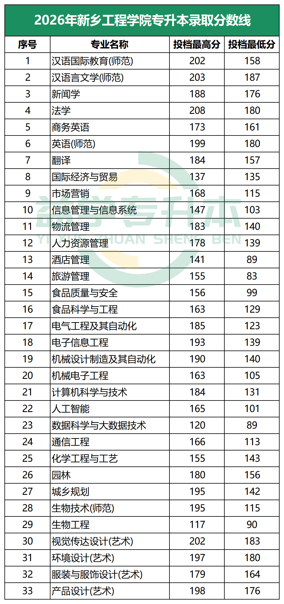 2026年新乡工程学院专升本录取分数线