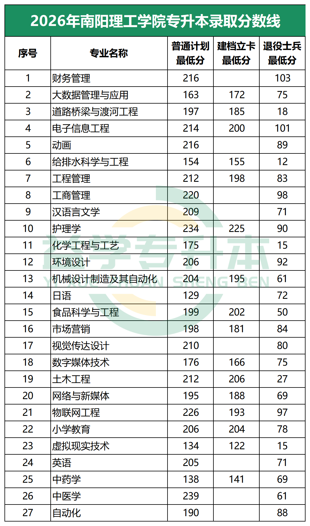 2026年南阳理工学院专升本录取分数线