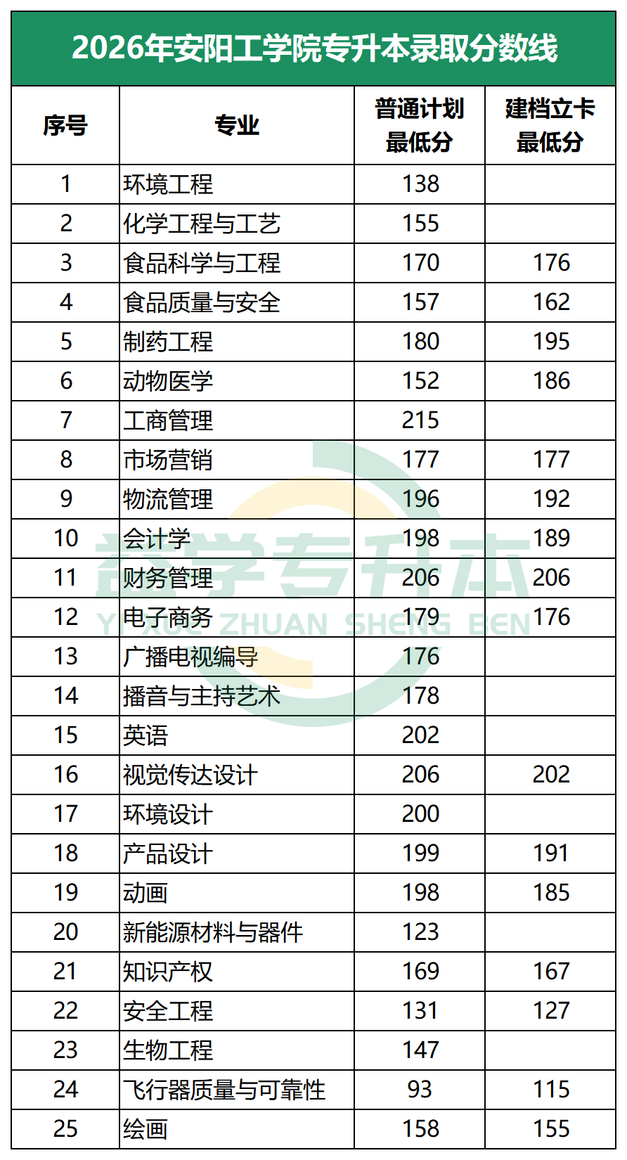 2026年安阳工学院专升本录取分数线