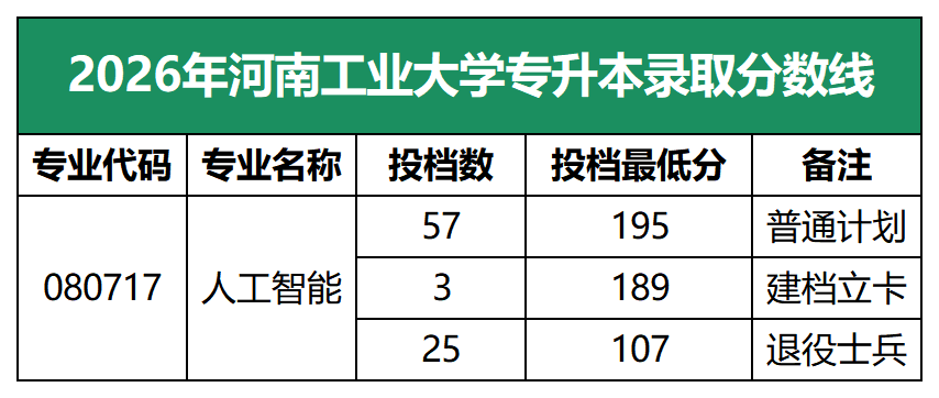 2026年河南工业大学专升本录取分数线