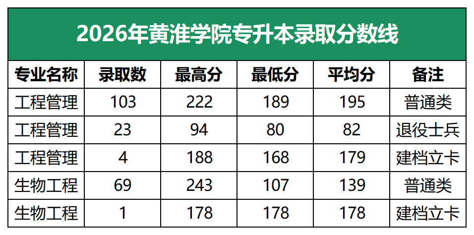 2026年黄淮学院专升本录取分数线