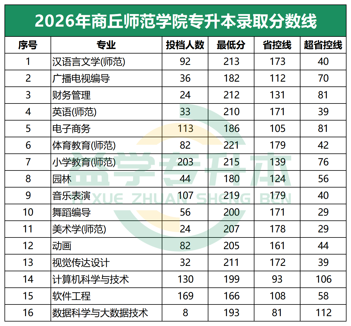 2026年商丘师范学院专升本录取分数线