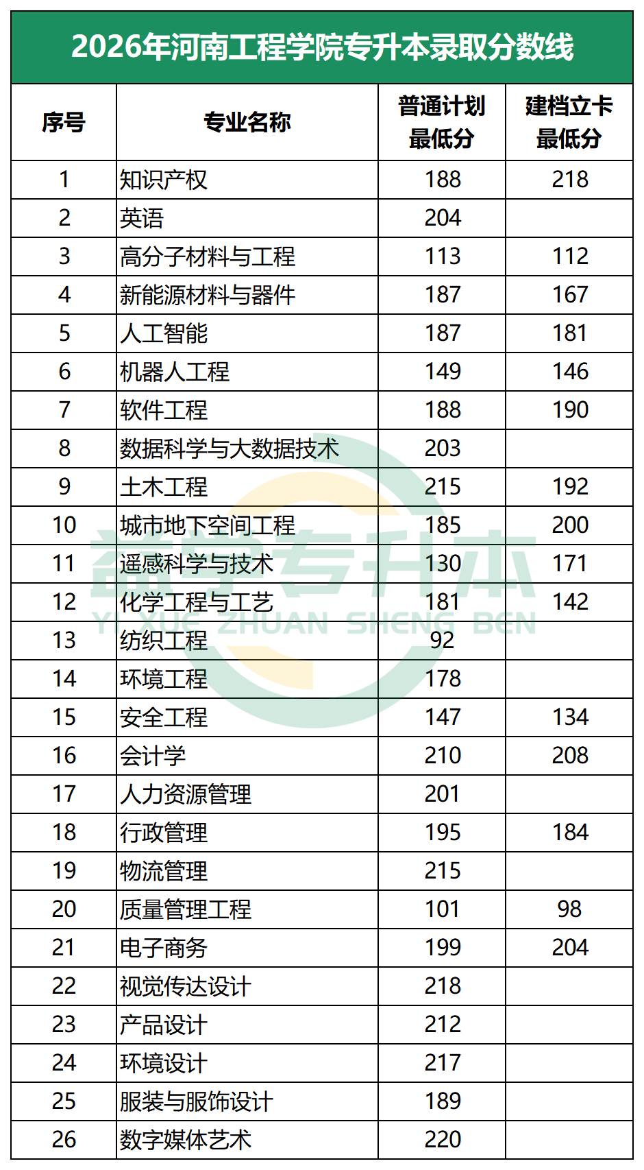 2026年河南工程学院专升本录取分数线