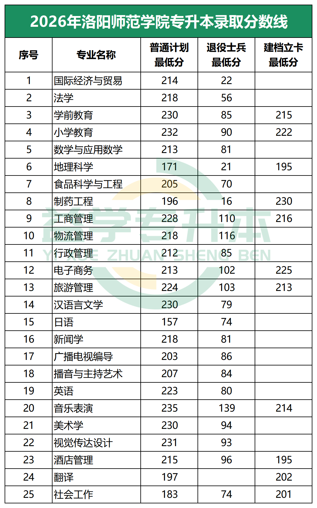 2026年洛阳师范学院专升本录取分数线