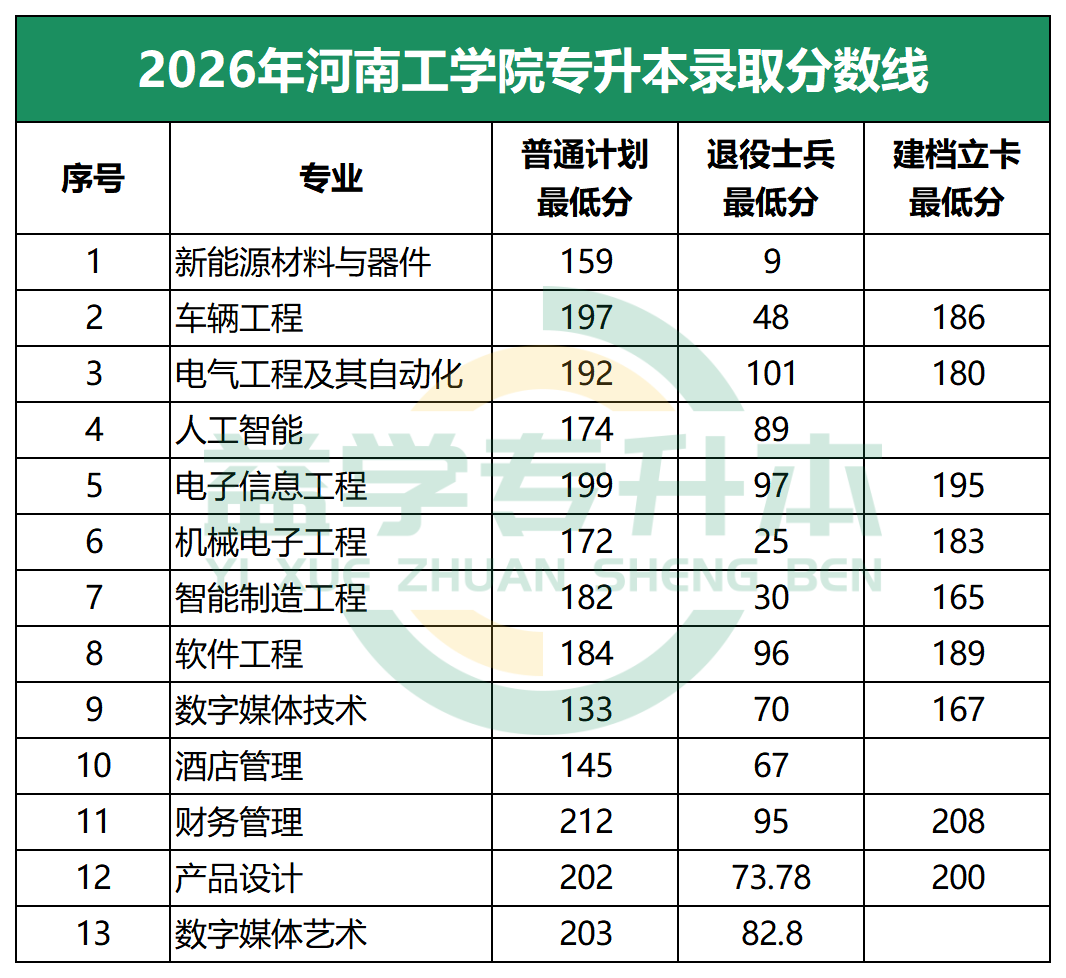 2026年河南工学院专升本录取分数线