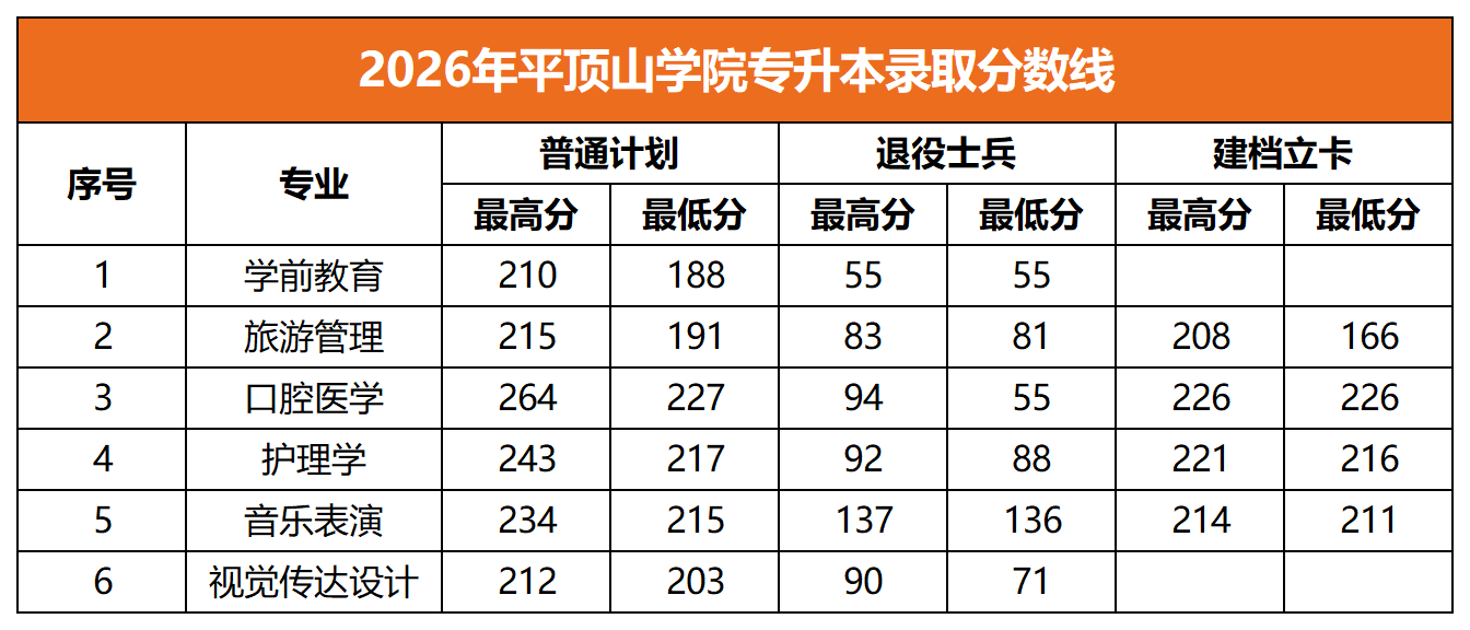 2026年平顶山学院专升本录取分数线