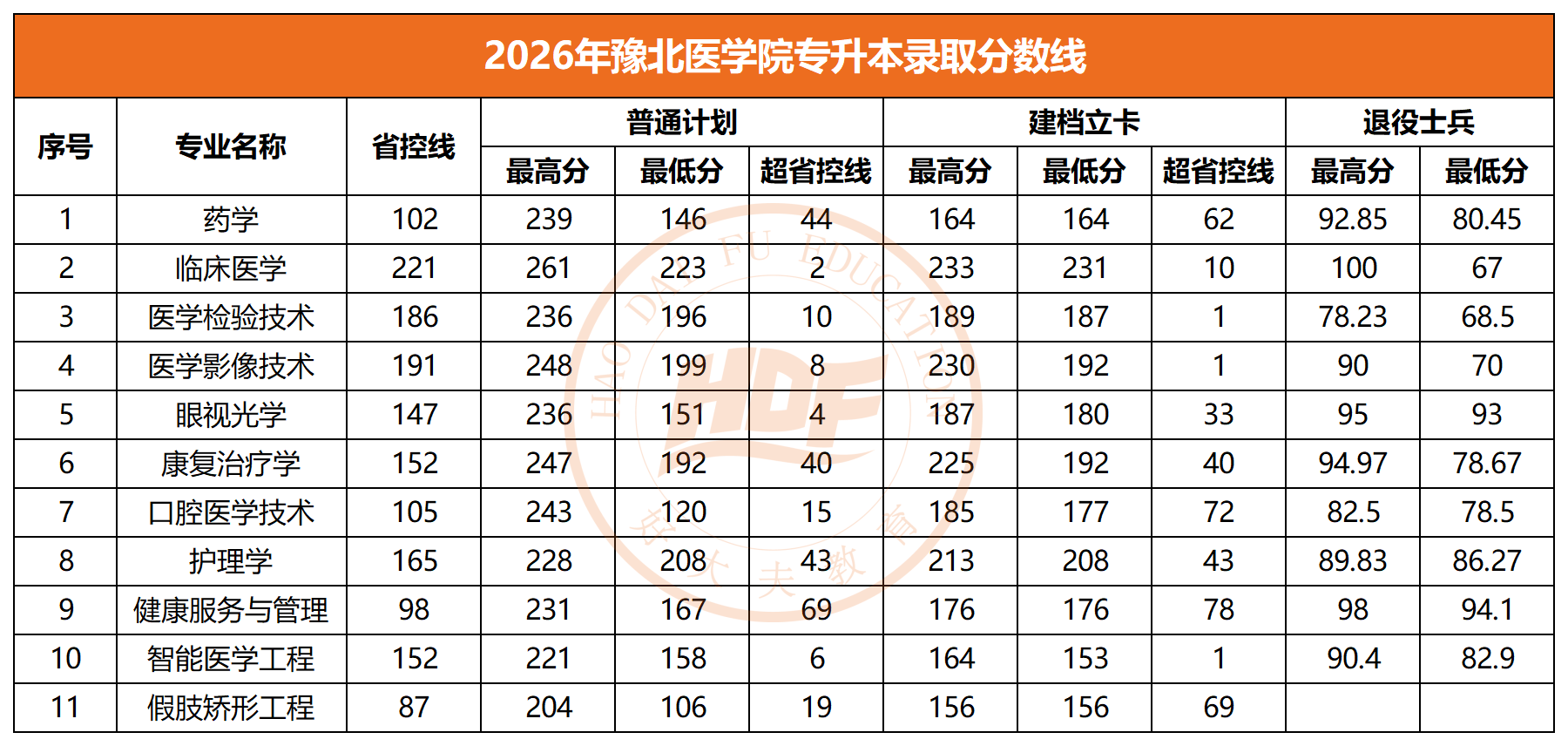 2026年豫北医学院专升本录取分数线
