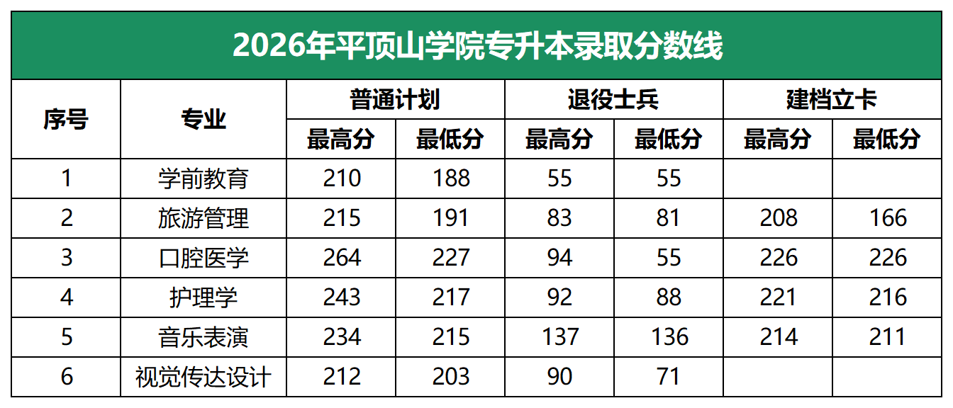 2026年平顶山学院专升本录取分数线