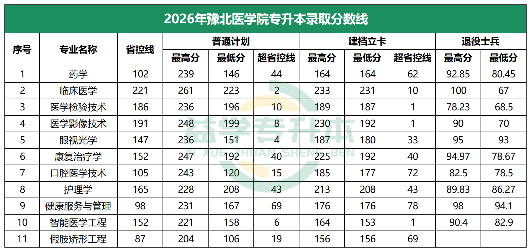 2026年豫北医学院专升本录取分数线
