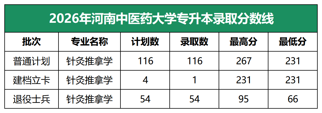 2026年河南中医药大学专升本录取分数线