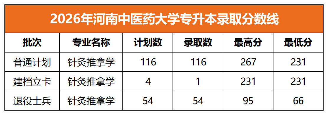 2026年河南中医药大学专升本录取分数线