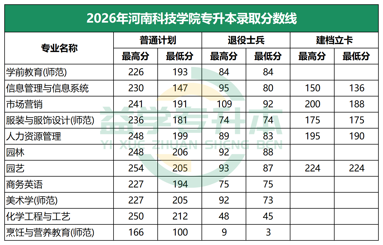 2026年河南科技学院专升本录取分数线