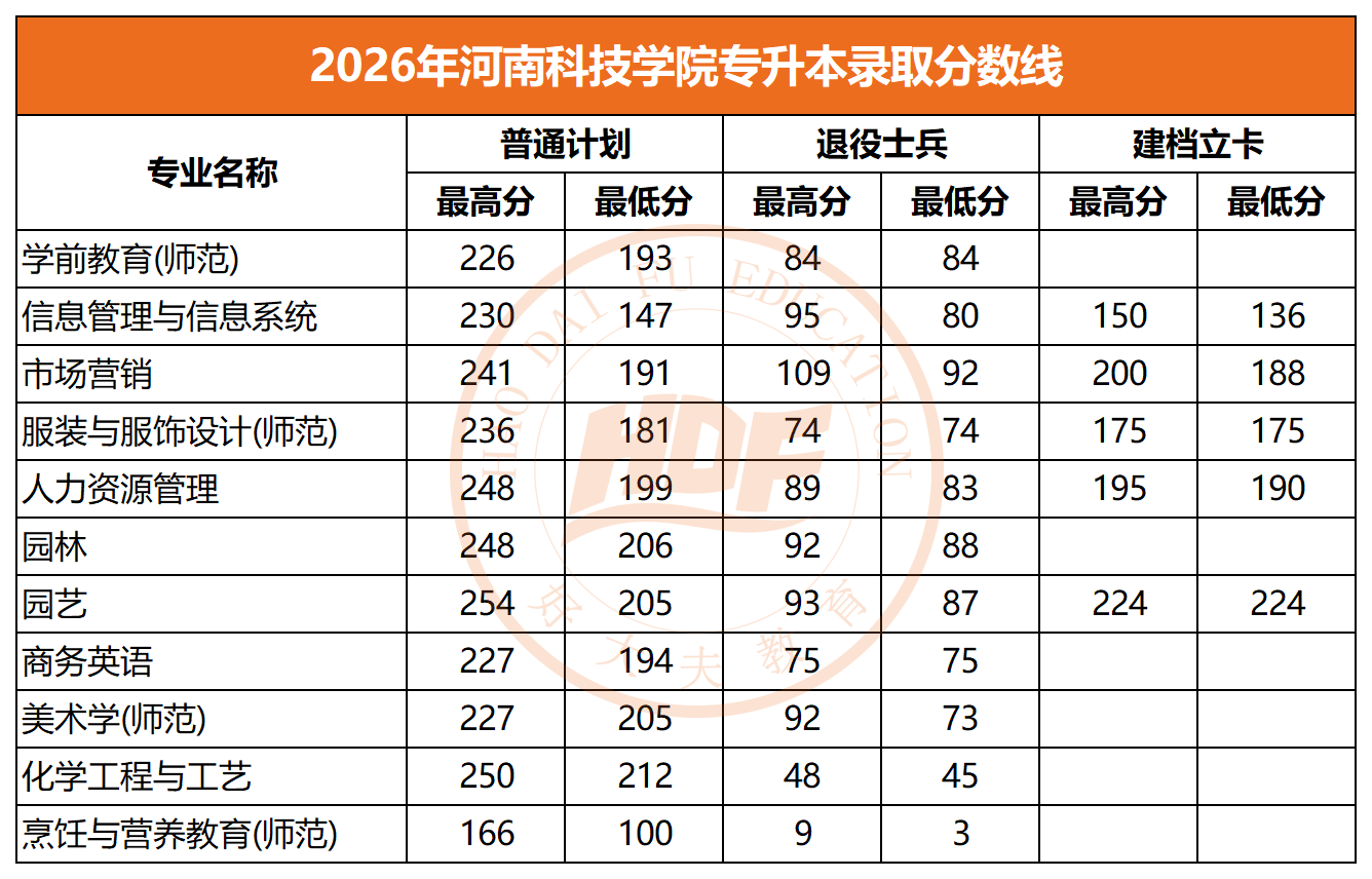 2026年河南科技学院专升本录取分数线
