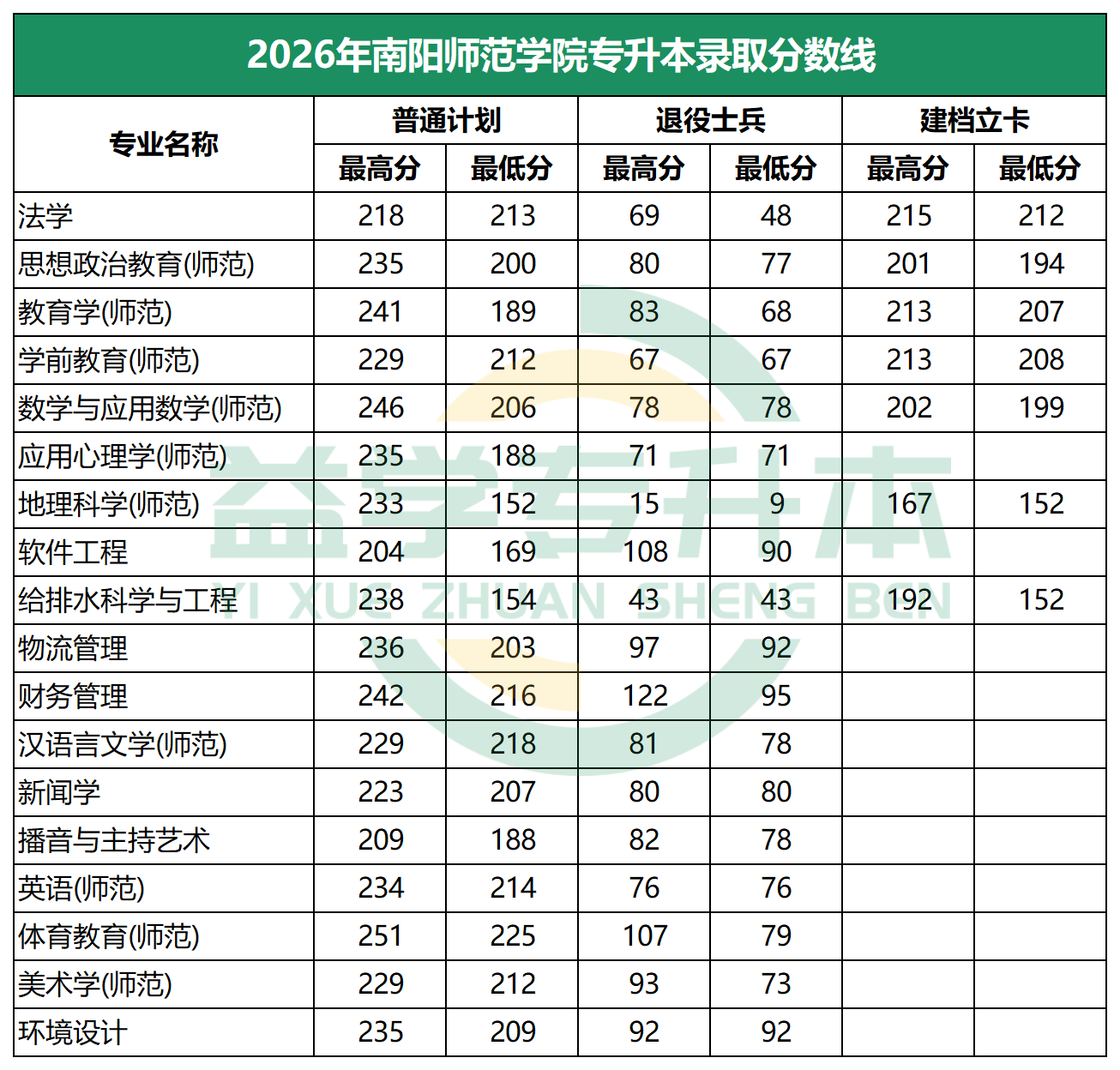 2026年南阳师范学院专升本录取分数线