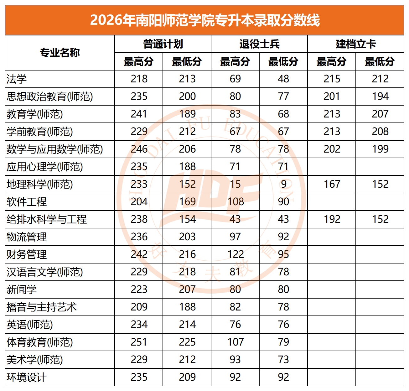 2026年南阳师范学院专升本录取分数线