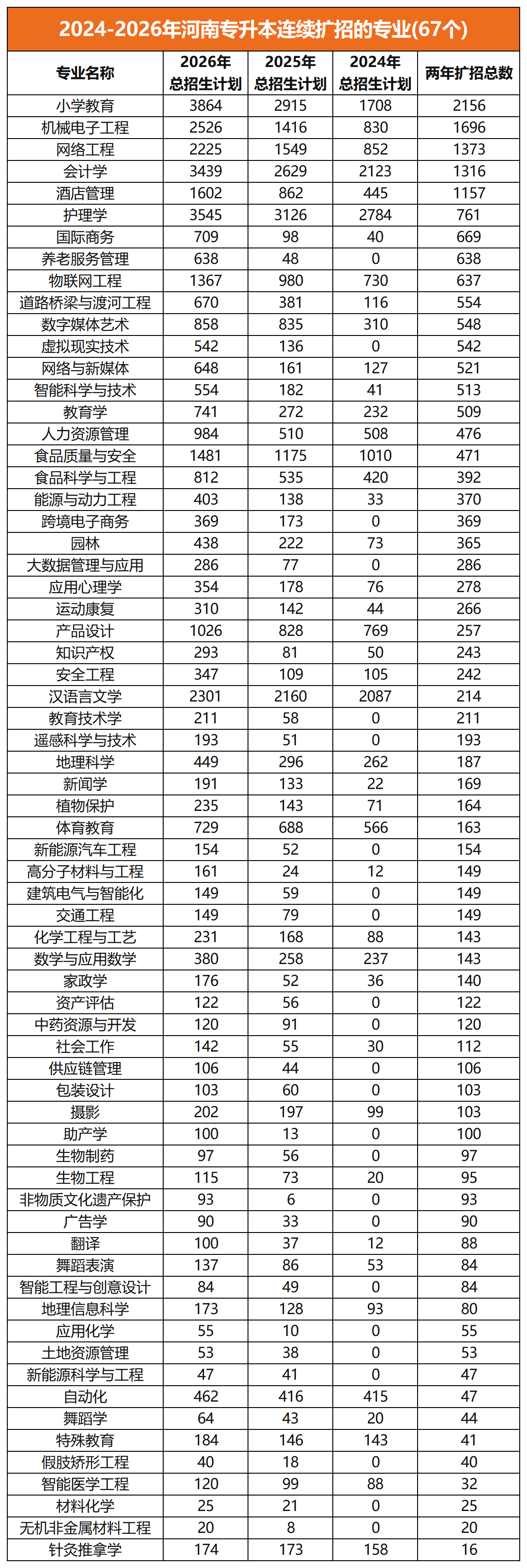 河南专升本扩招专业