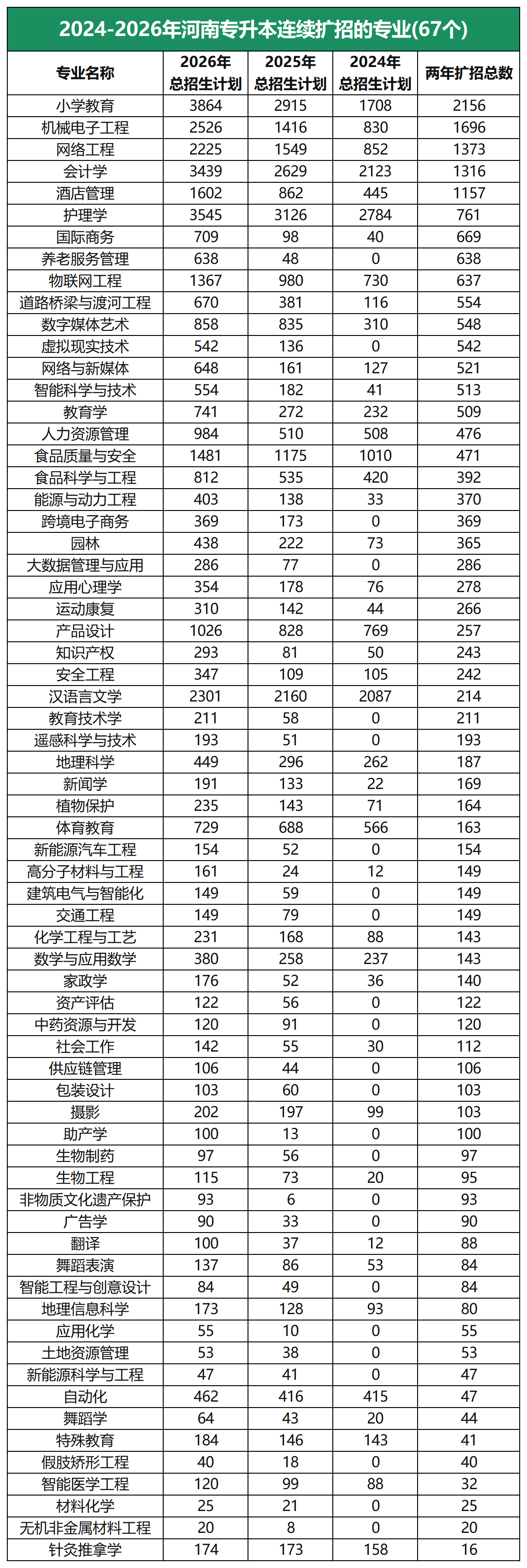 河南专升本扩招专业