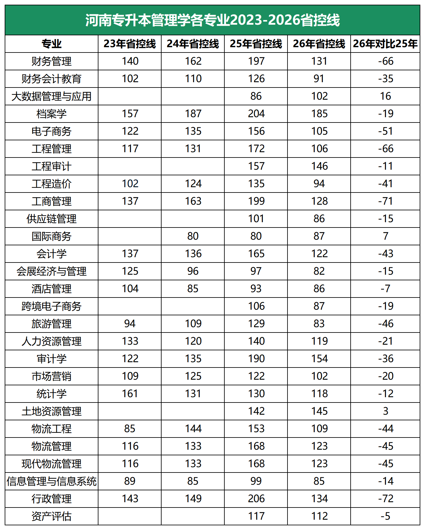 管理学专升本分数线