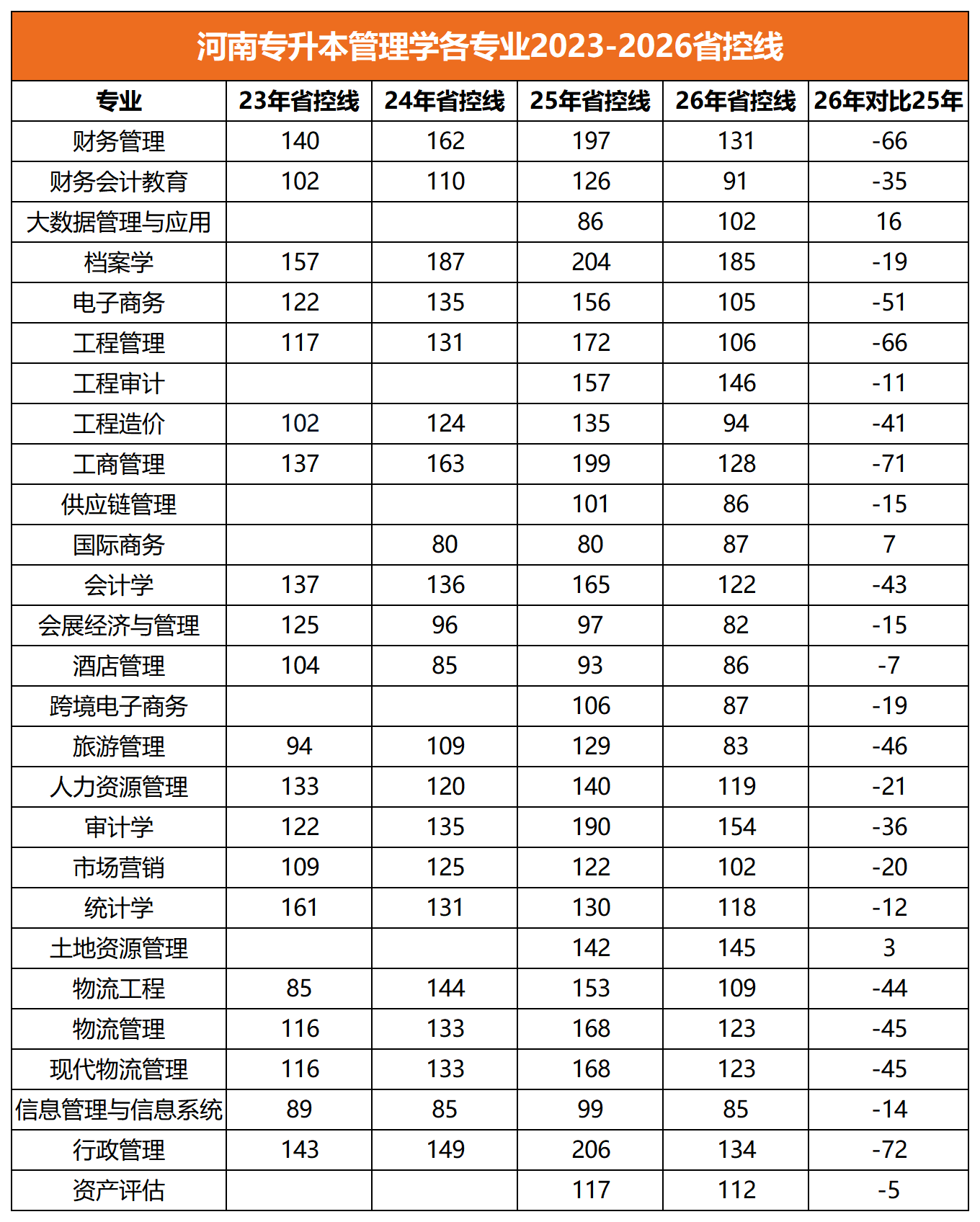 管理学专升本分数线