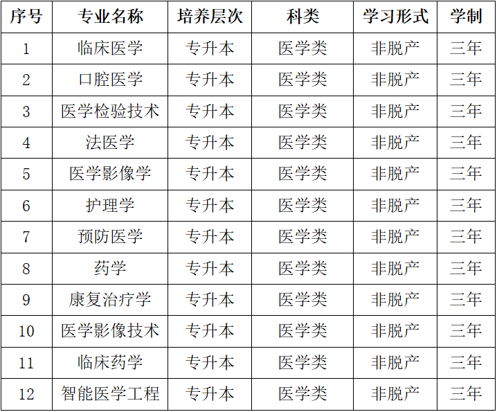 河南医药大学2026成人教育招生专业