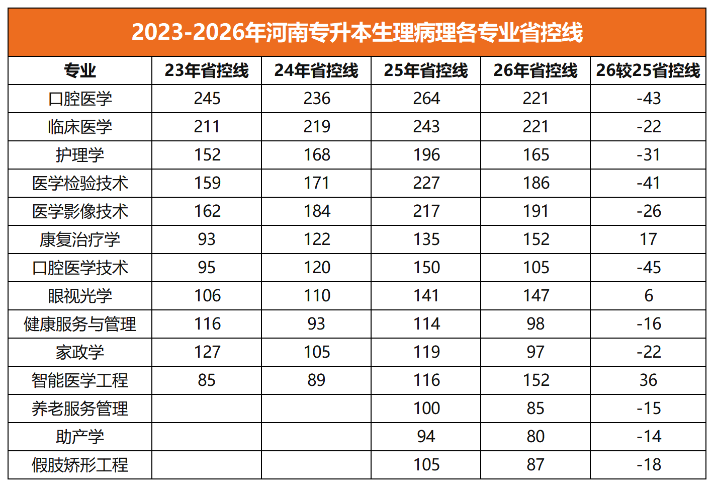 河南专升本生理病理