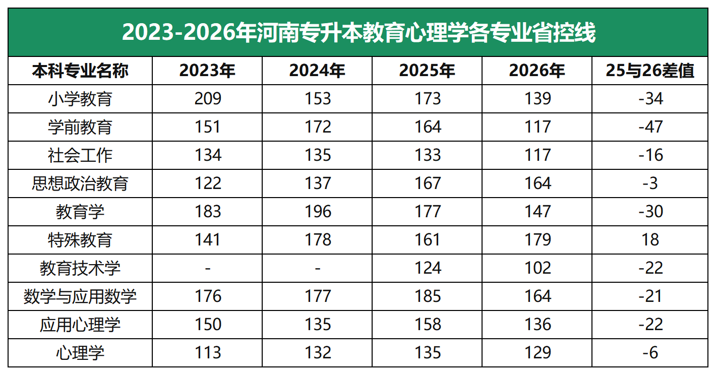 教育类专业省控线